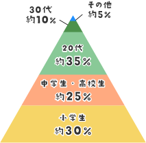 患者の年齢層のグラフ